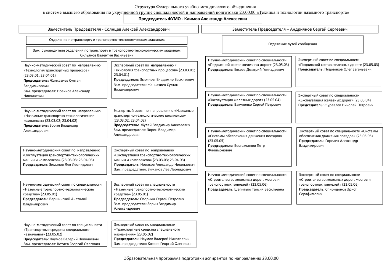 Организационная структура МИИТ